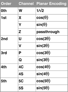 HOA Planar Encoding